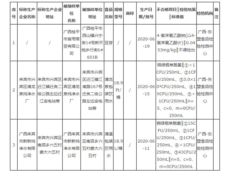 广西通报3批次不合格食品