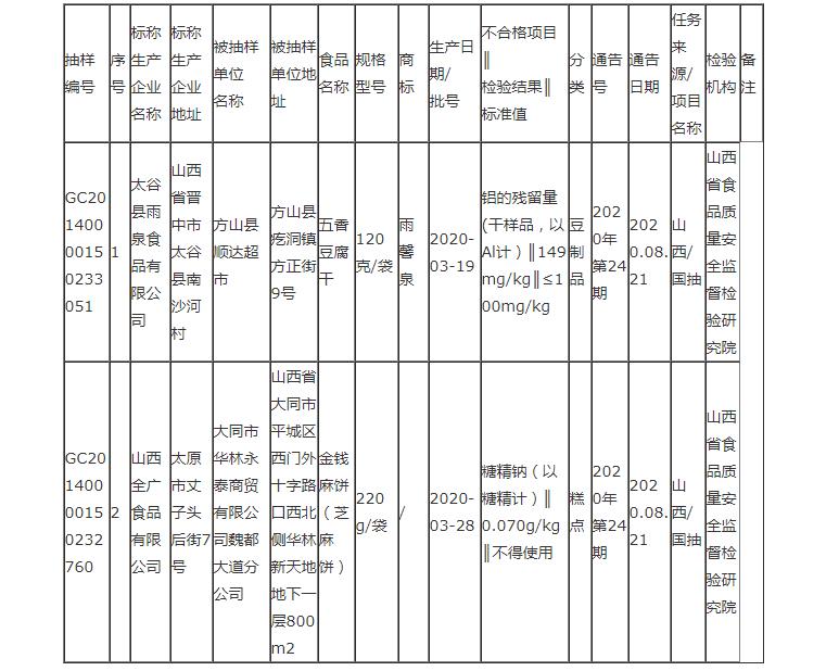 山西公布新一期食品抽检信息 2批次样品检出不合格