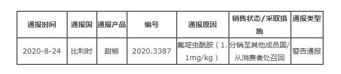 比利时通报荷兰出口甜椒不合格