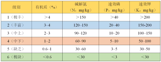 如何看懂一篇土壤检测报告？