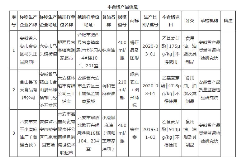 安徽这3批次食品不合格，检出食品添加剂问题